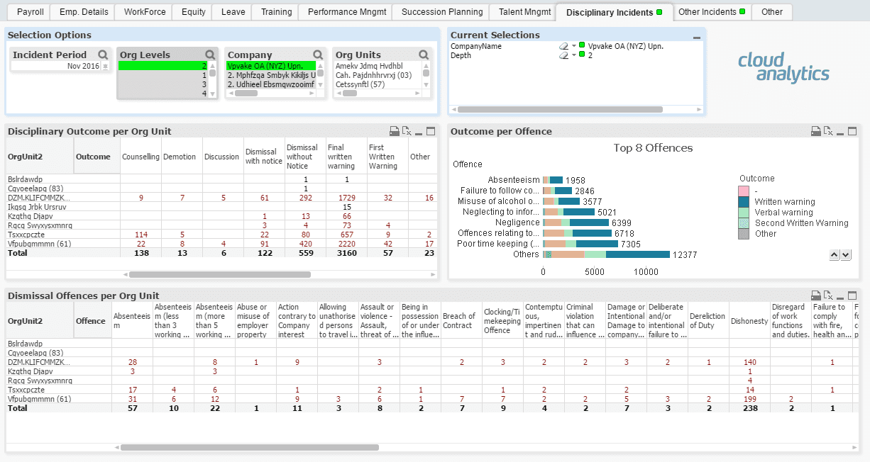 Cloud Analytics Dashboard