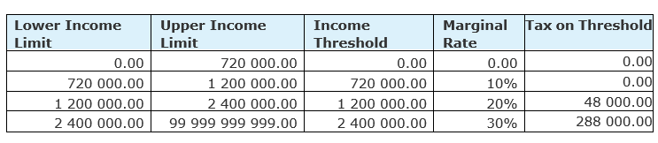 Rwanda Annual Tax Tables