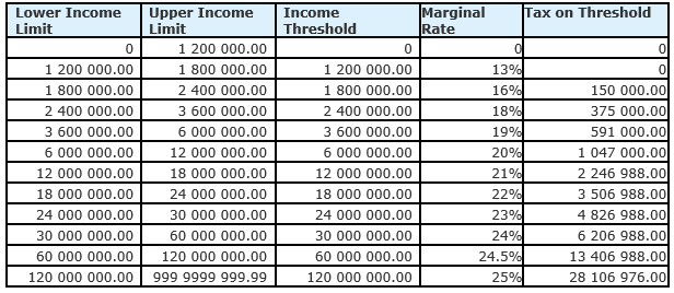 Angola Amendment to Employment Income Tax Code