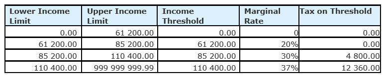Zambia Tax Table Changes 2024