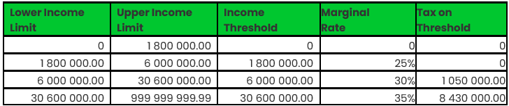 Malawi - New Tax Tables 2024-2025